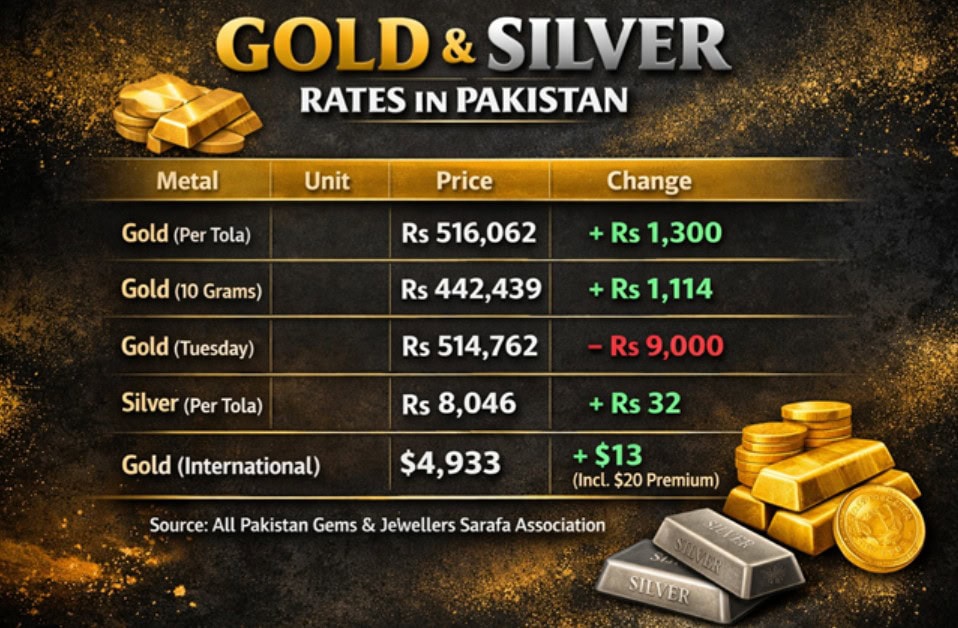 Gold Rates in Pakistan Today – 19 February 2026