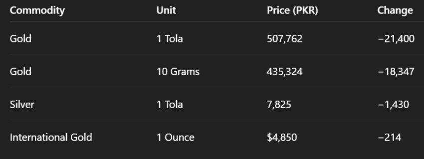 Gold Rates In Pakistan Today 7 February 2026 