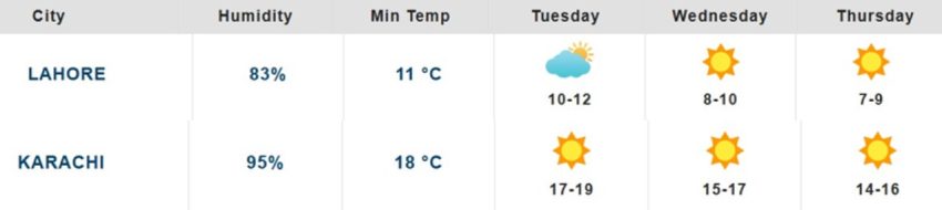 Lahore Karachi Weather Update 10 Feb 2026 