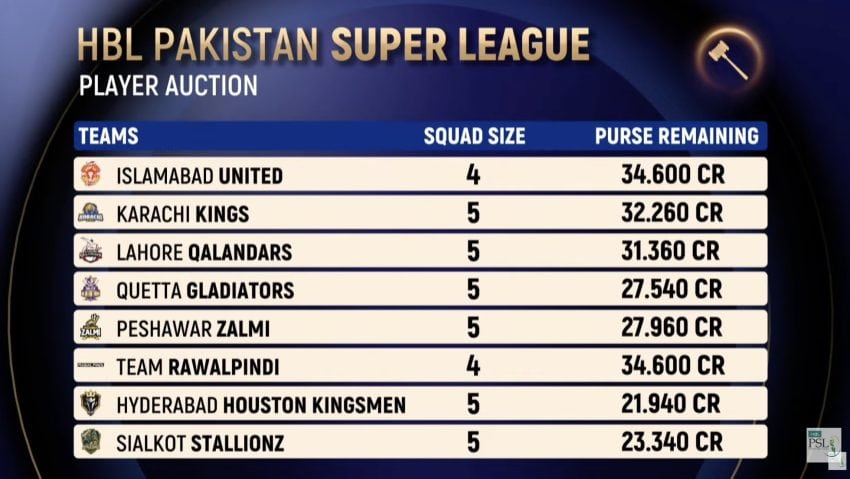Psl 11 Players Auction Live Updates 2026 