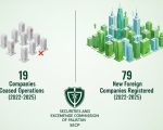 Secp Data Opposes Claims Of Over 100 Companies Leaving Pakistan