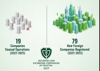 Secp Data Opposes Claims Of Over 100 Companies Leaving Pakistan