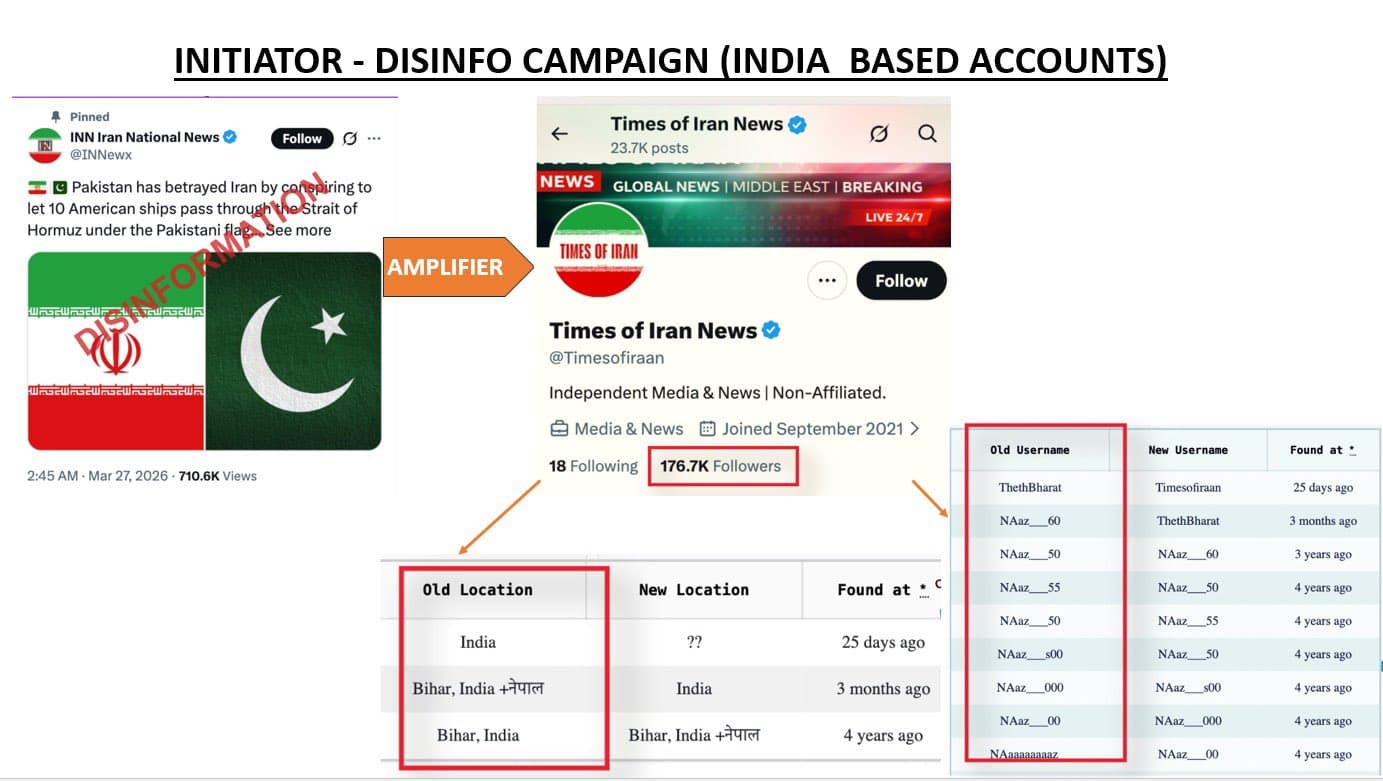 Anti Pakistan Propaganda Campaign Exposes India Afghanistan Linked Fake Social Media Network 