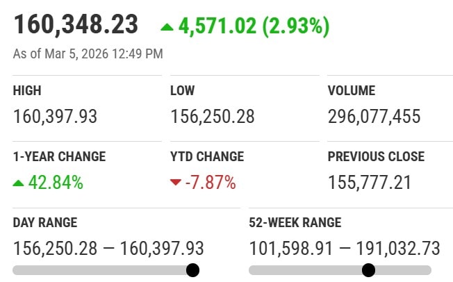 Pakistan Stock Exchange Crosses 160000 Again As Kse 100 Gains 4500 Points In Major Rally 