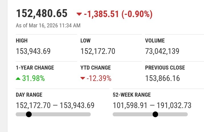 Pakistan Stock Exchange Loses Around 1500 Points As Global Tensions Trigger Heavy Selling