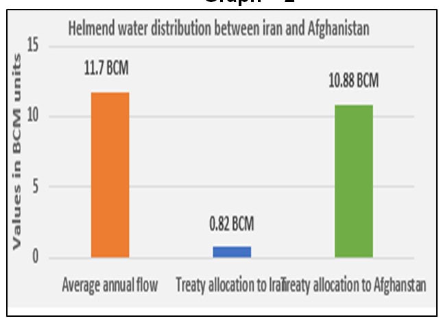 Afghanistans Water Issues With Neighbouring Countries The Case For Comprehensive Regional Water Accords 