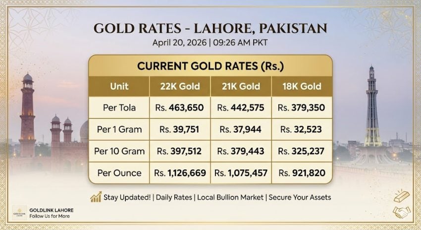 Gold Rates Today In Pakistan 18 22 24 Karat Gold Prices 20 April 2026 
