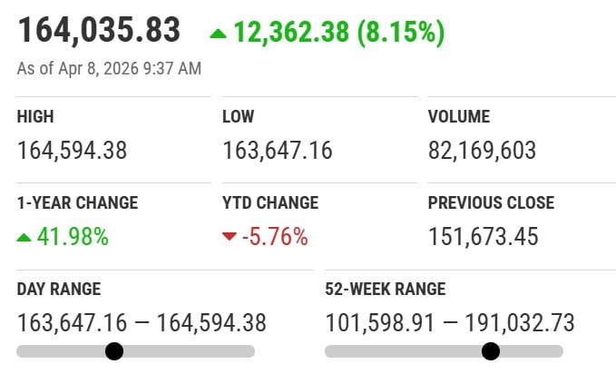 Pakistan Stock Exchange Jumps Over 12000 Points As Us Iran Ceasefire Brings Calm 