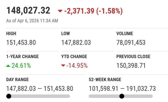 Pakistan Stock Exchange Latest Update Amid Selling Pressure 6 April 2026 