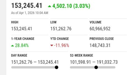 Pakistan Stock Exchange Rockets Into April With 4500 Point Jump Amid Hopes Of Peace 