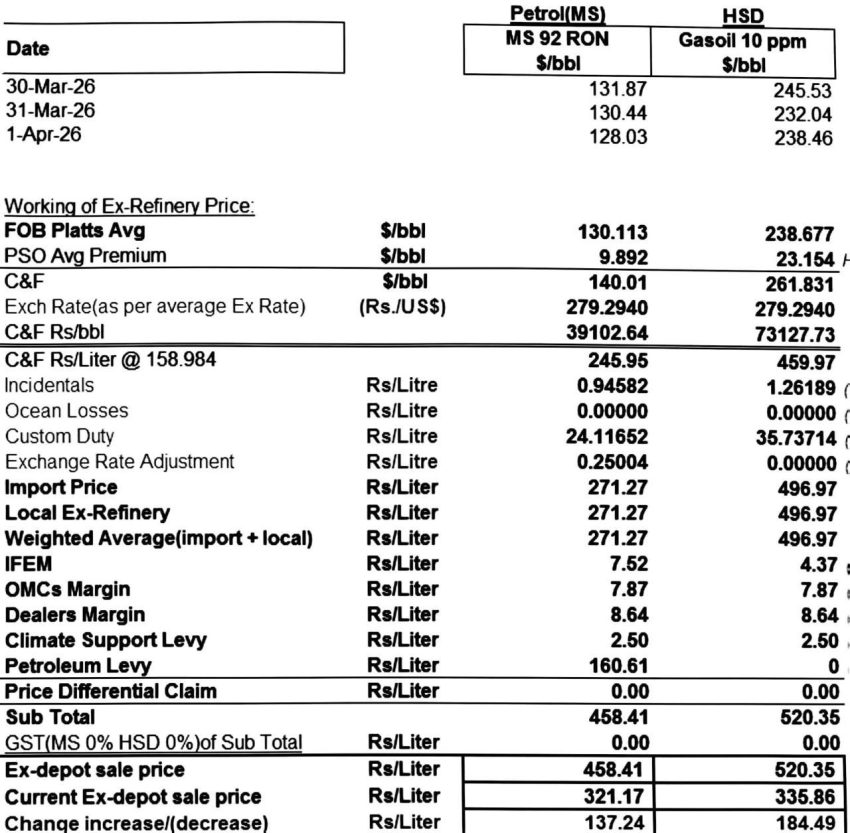 Petrol Levy Jumps To 160 As Soaring Fuel Costs Bite Pakistanis 