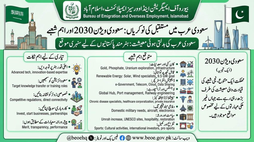 Latest Jobs In Saudi Arabia As New Opportunities Open For Skilled Pakistani Workers 