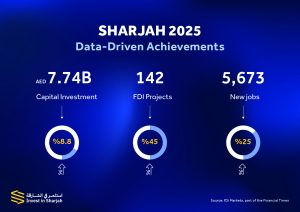 Sharjah Records 45pc Rise In Foreign Investment Projects In 2025