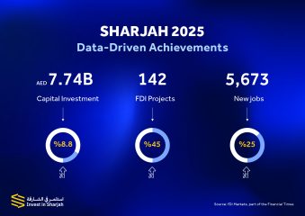 Sharjah Records 45pc Rise In Foreign Investment Projects In 2025