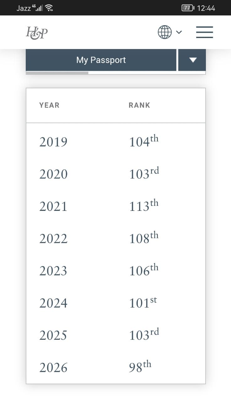 Worlds Most Powerful Passports In 2026 Where Pakistan Stands On Henley Index 