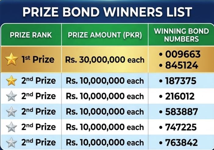 25000 Prize Bond June 2026 Draw Winners List