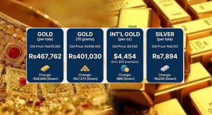 Big Drop In Gold Prices As Per Tola Falls To Rs4 67lac In Pakistan