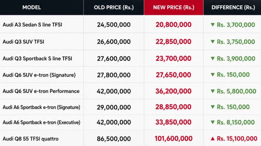 Audi A3 Q6 E Tron Audi Q8 Get New Prices In Pakistan After Tax Adjustments 