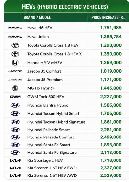 Big Surge In Hybrid Car Prices Expected As 25 Sales Tax Comes Into Effect