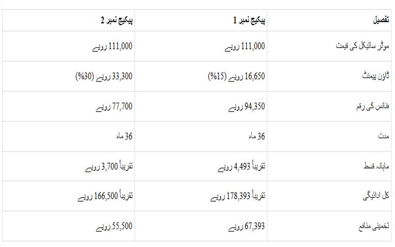 Get 70cc Bike On Easy Installments In Pakistan With Only Rs125 Daily