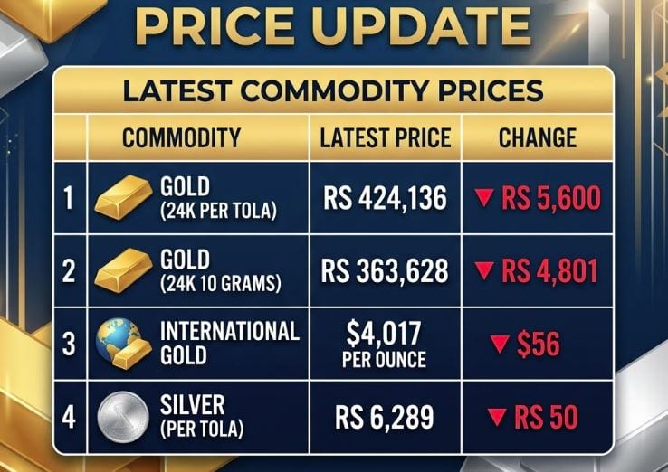 Per Tola Gold Price Falls Below Rs425000 In Pakistan Amid Global Dip