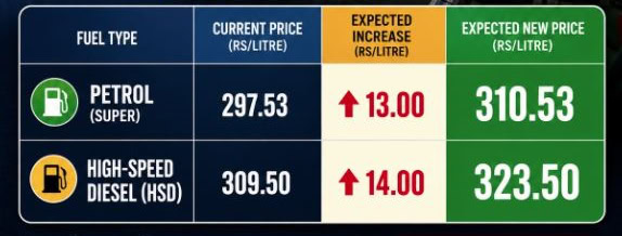 Petrol Price Likely To Cross Rs310 Litre As Pakistanis Braces For Another Hike
