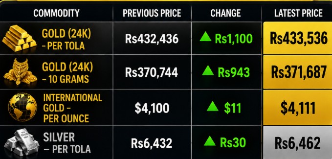 Silver Price Hits Record High In Pakistan Touching Rs6462 Mark 