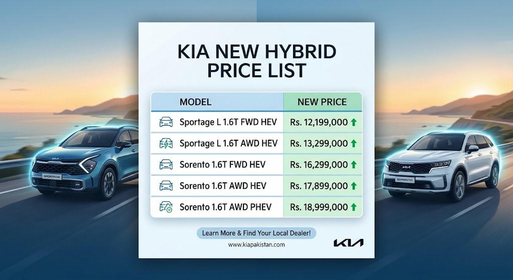 Kia Sportage Sorento Hybrid New Price In Pakistan After Big Increase 