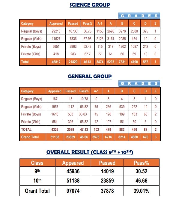 Kohat Board Matric 2026 Toppers Position Holders