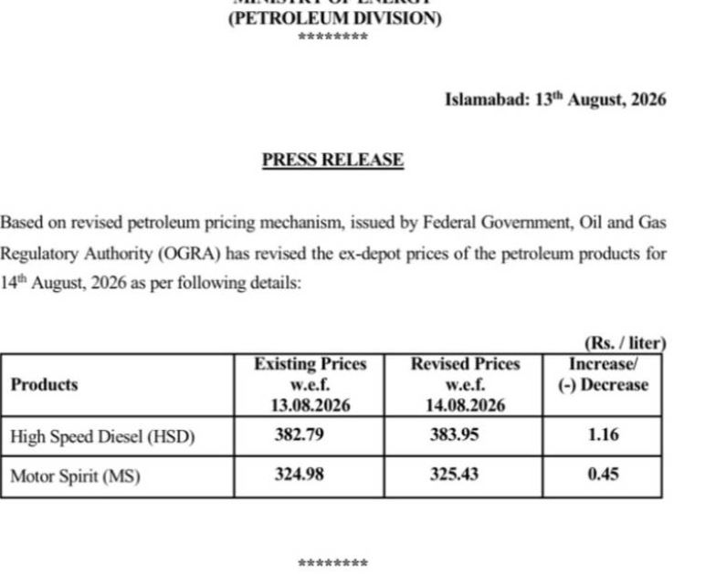 Petrol Price In Pakistan Increased To Rs325 43 Per Litre For Independence Day