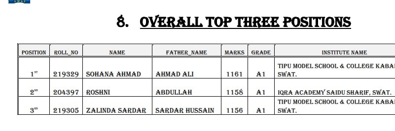 Swat Board Class 10 Matric Toppers Position Holders 2026 