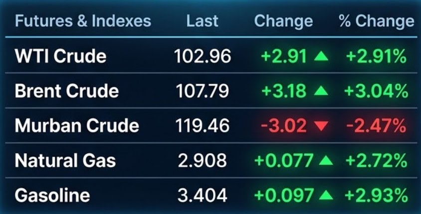 Global Oil Prices Cross 107 As Supply Fears Grip Markets After Saudi Attack 
