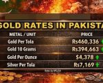 Gold Price In Pakistan Crosses Rs460000 Per Tola After Nearly Rs7000 Surge