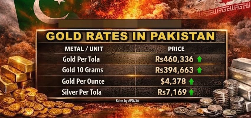 Gold Price In Pakistan Crosses Rs460000 Per Tola After Nearly Rs7000 Surge