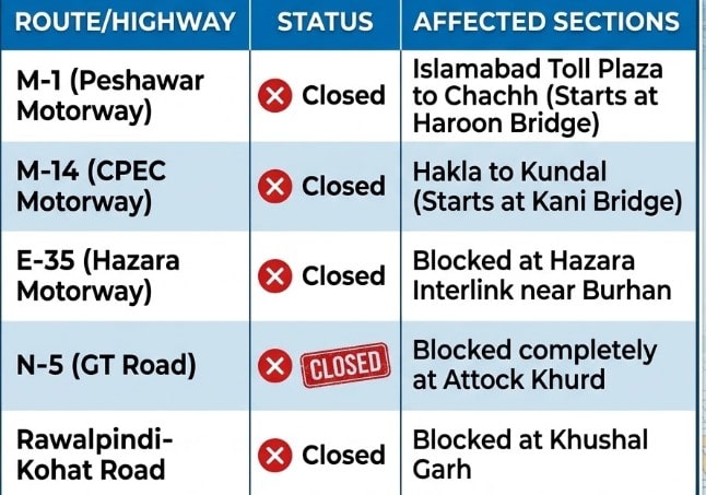 Islamabad Traffic Alert As Key Roads Closed Ahead Of Pti Long March
