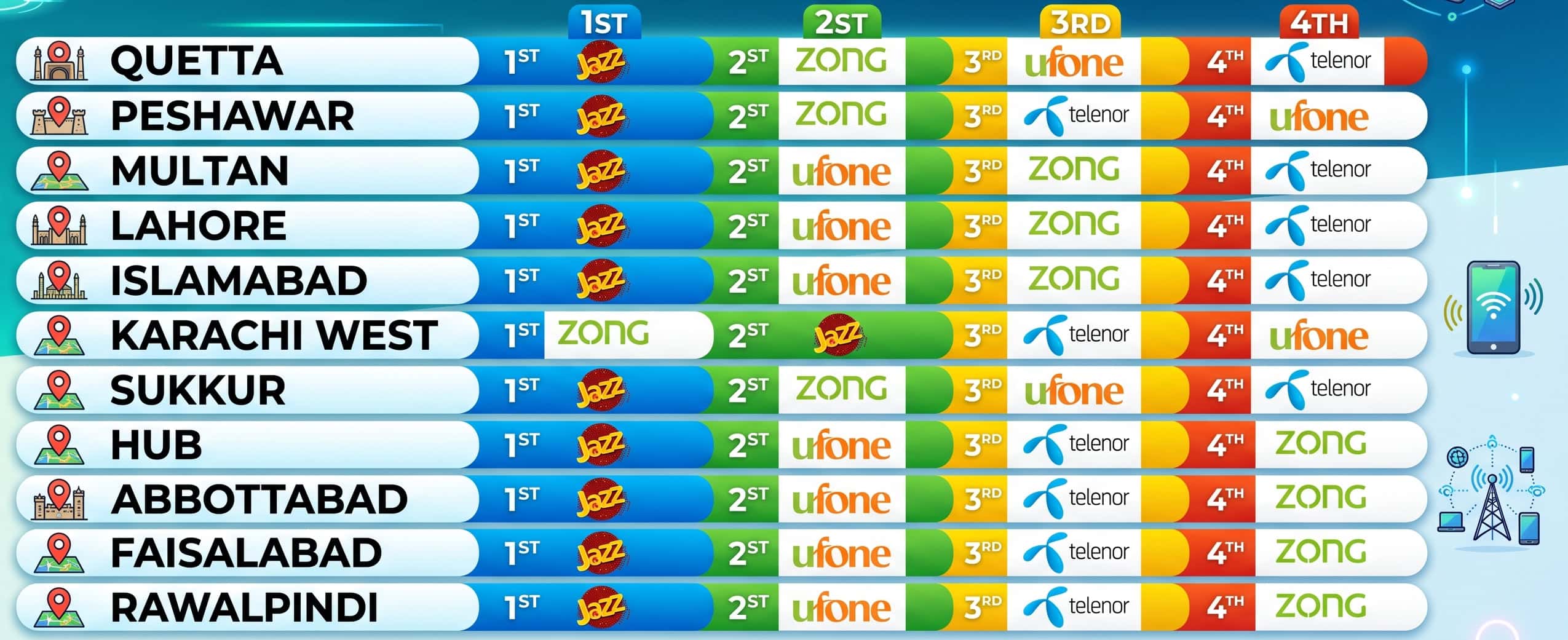 Jazz Vs Zong Vs Ufone Vs Telenor Who Came Out On Top In Ptas New Survey