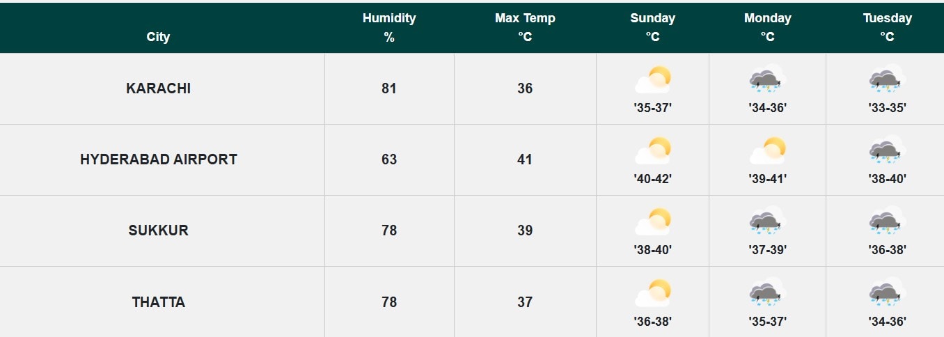 Karachi Rain Alert New Weather System Brings Showers Storms From Monday 