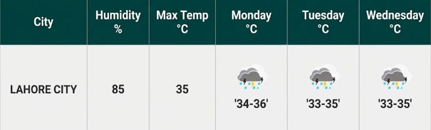 Lahore Weather Update More Rains Thunderstorms This Week In Punjab Capital 