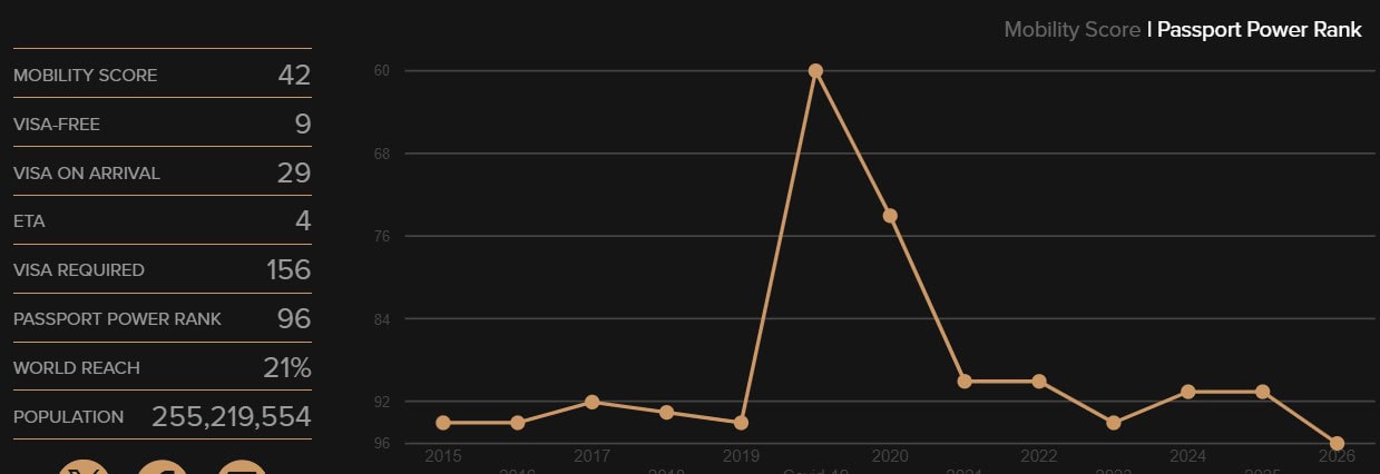 Pakistan Passport Ranking Falls To 183rd Globally In 2026 Check Full List Here