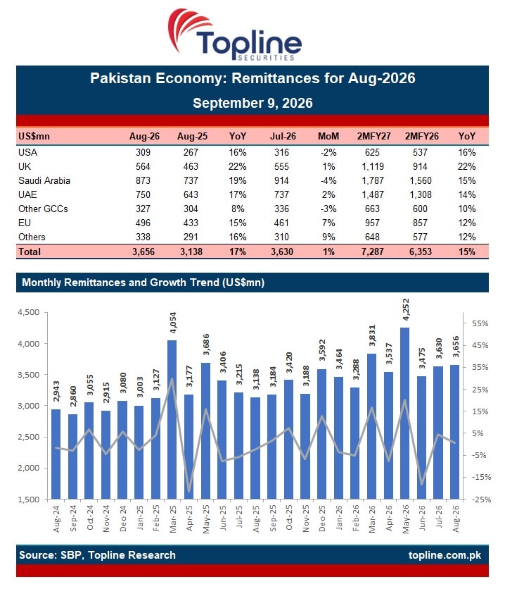 Pakistans Remittance Inflows Jump 14 7 To 7 3 Billion In July August 2026