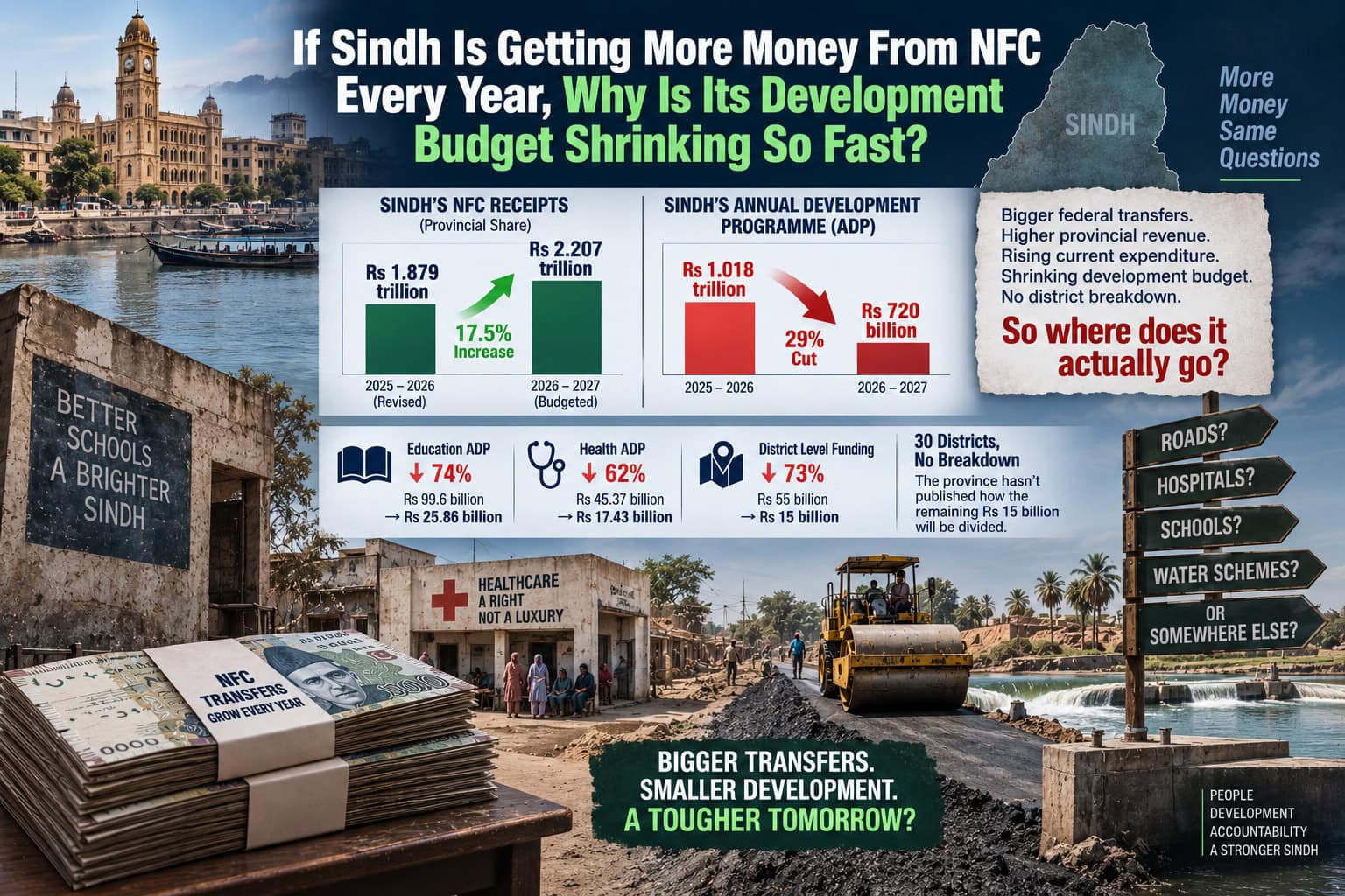 Sindh Gets More NFC Funds but Cuts Development Budget by 29%