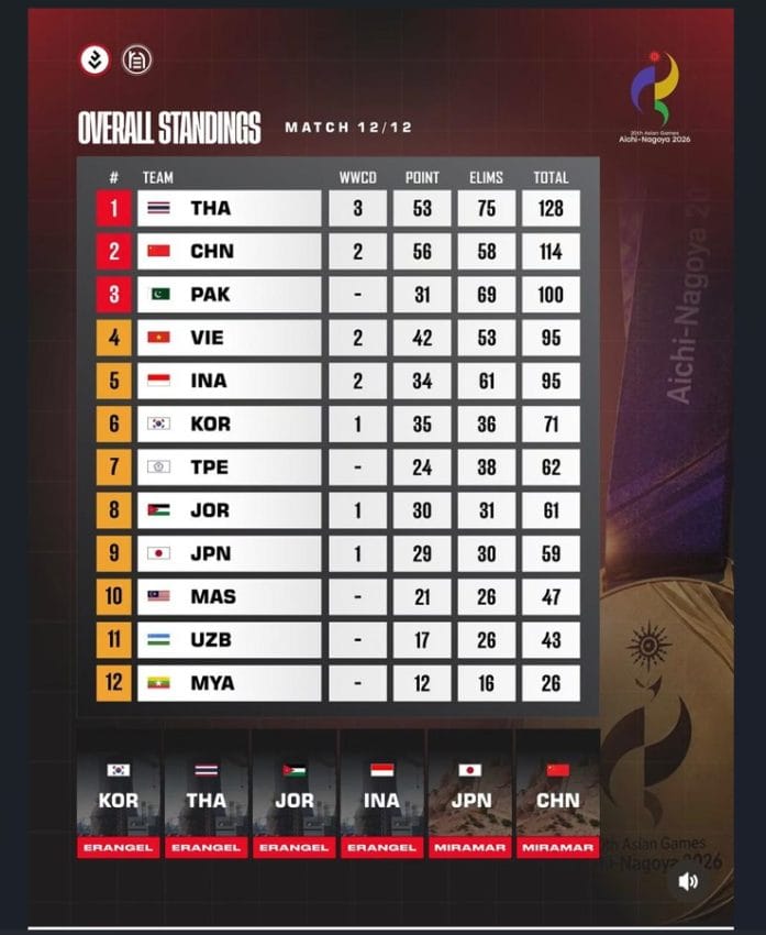 Walee Owned 4thrives Wins Pubg Mobile Bronze For Pakistan At Asian Games 2026 
