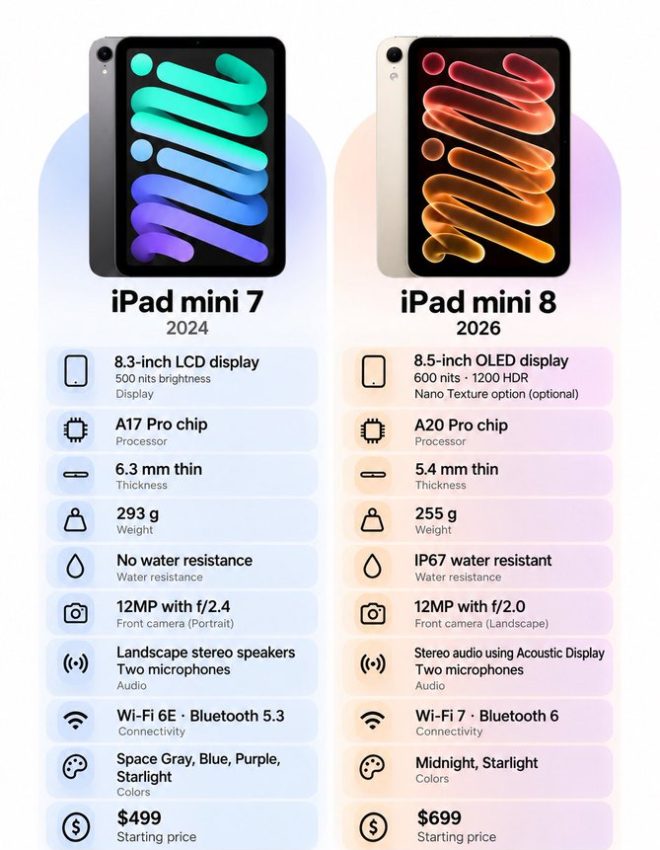 Apple Ipad Mini 2026 Vs Iphone Duo Full Specs Price Comparison 