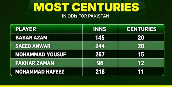 Fakhar Zaman Joins Pakistans Elite 4000 Run Odi Club With Magical Century 