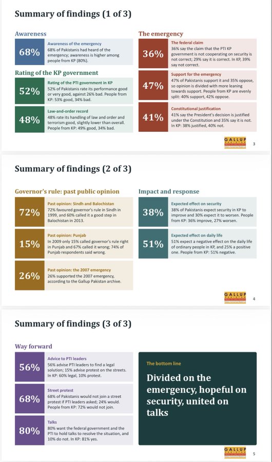 Over 50 Back Pti Governments Performance In Kp Gallup Survey Finds