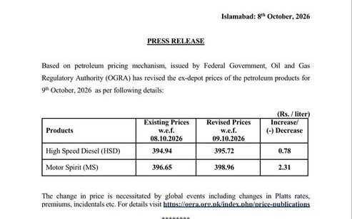 Pakistan Petrol Price Jumps To Rs398 96 Just Rs1 Away From Rs400 Mark 