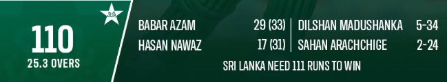 Pakistans Batting Lineup Collapses For Just 110 Against Sri Lanka In Tri Nation Odi Series