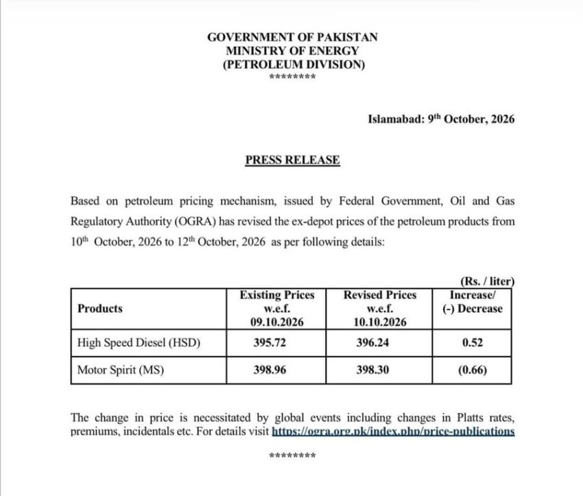 Petrol Price Cut By Rs0 66 Per Litre Diesel Gets Costlier In Pakistan 