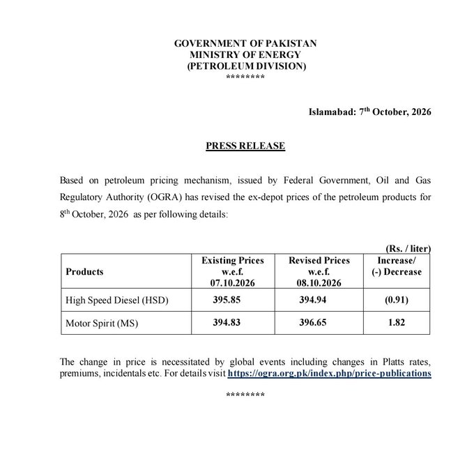 Petrol Price Moves Closer To Rs400 Mark With Fresh Hike Of Rs1 82