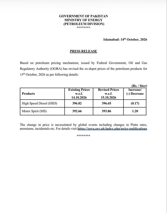 Petrol Price Rises To Rs393 86 Per Litre Diesel Dips To Rs396 65 
